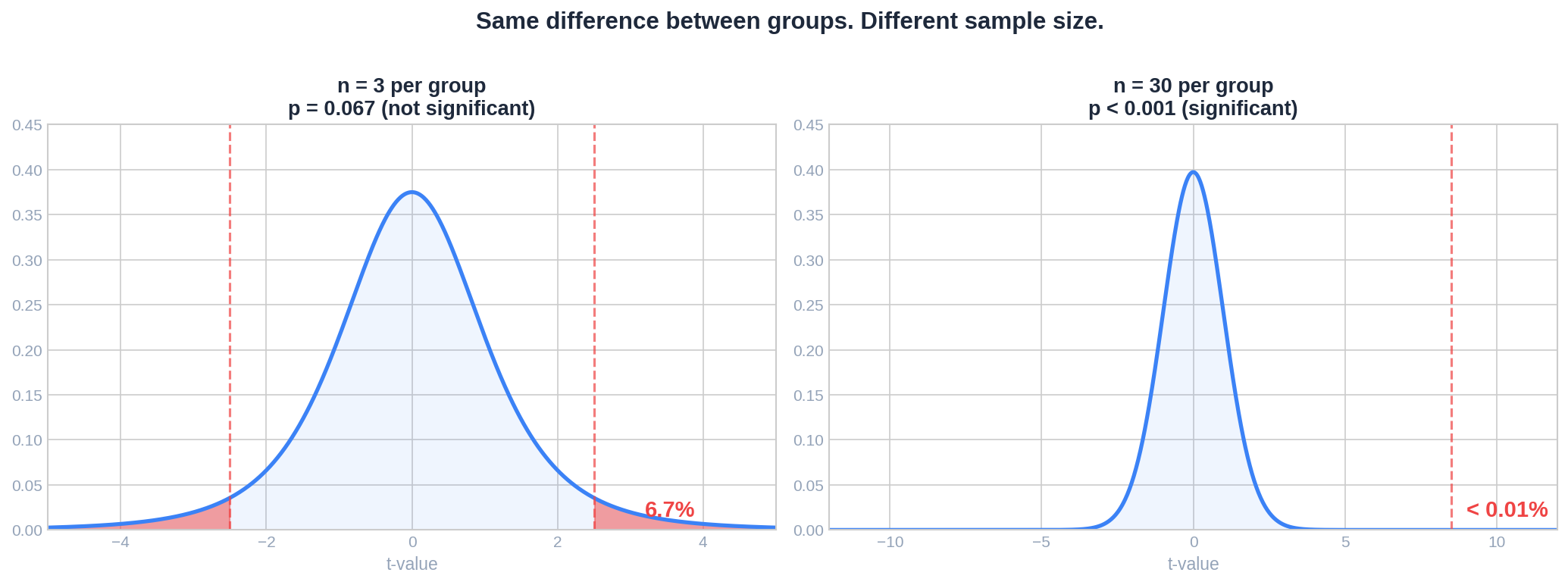השוואה: n=3 לא מובהק, n=30 מובהק