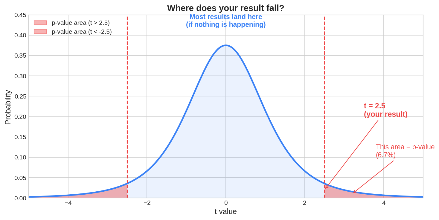 התפלגות t עם שטח p-value מסומן